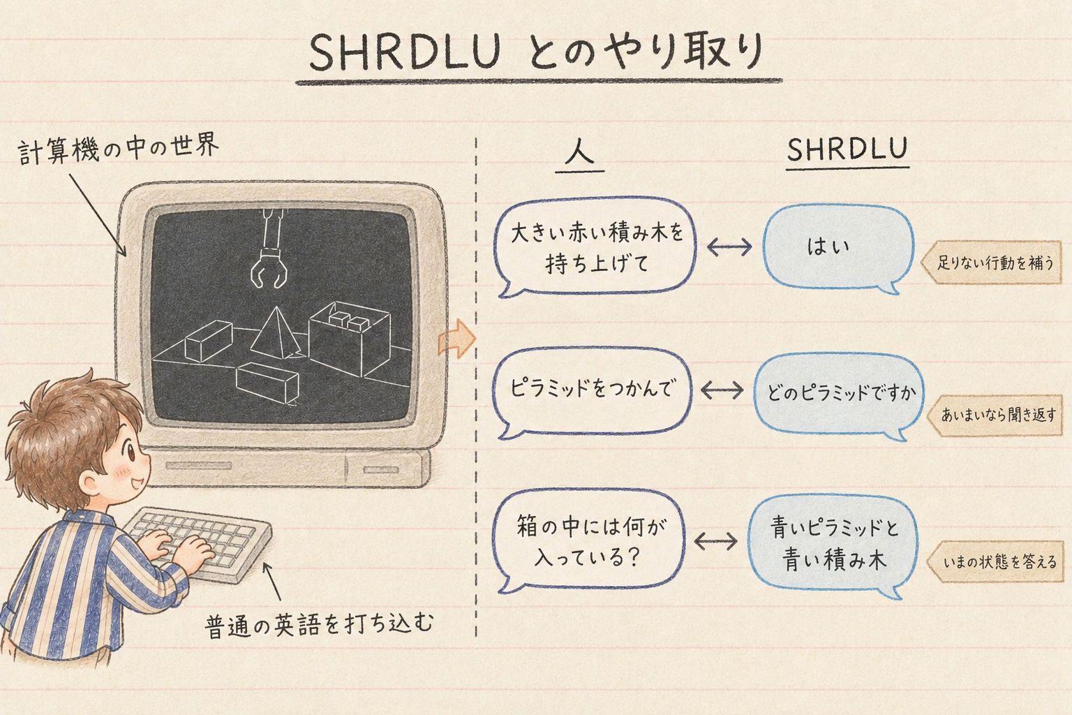 SHRDLU とのやり取り