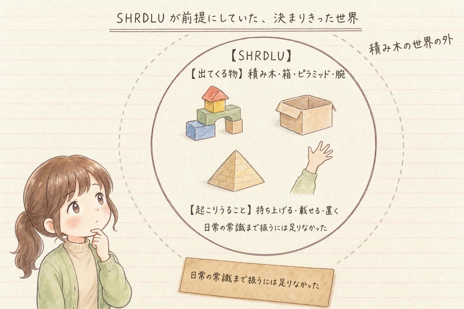 SHRDLU が前提にしていた決まりきった世界